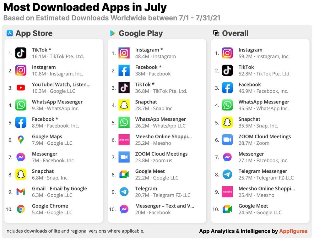 most-downloaded-apps-july.jpeg