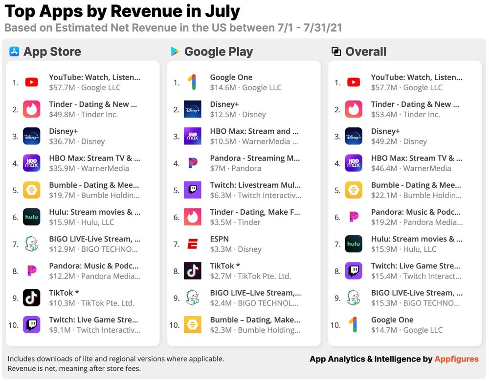 top-apps-by-revenue-us-july-2.jpeg